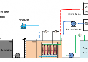 Màng Lọc MBR - Điều kiện hoạt động của màng lọc MBR